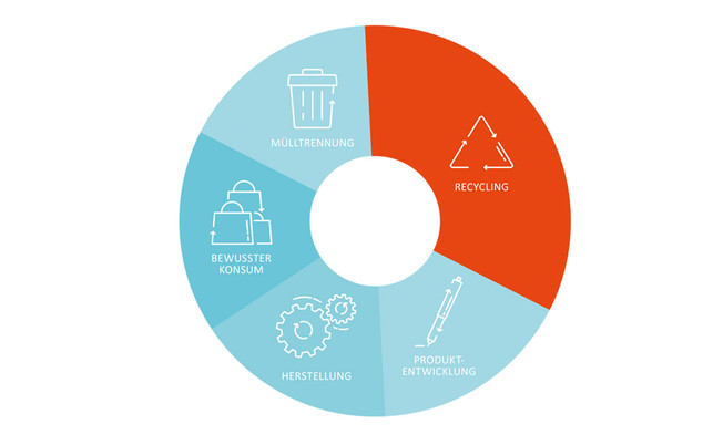 Kreislauf_dm_1280x800 Kreislaufwirtschaft dm