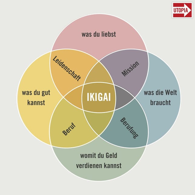 dein-ikigai-ist-die-schnittmenge-deiner-groessten-le-utopia-ds-erstellt-mit-canva-230512_download Dein Ikigai ist die Schnittmenge deiner größten Leidenschaft, deiner Mission, Berufung und deines Berufs.