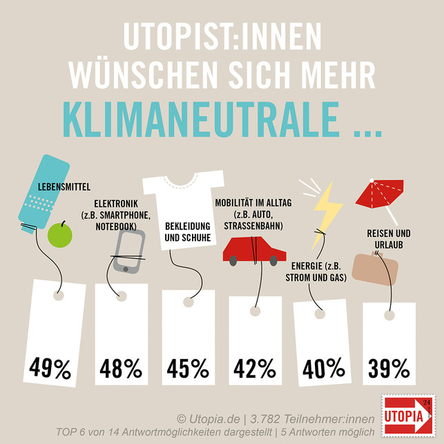 umfrage-klimaneutrale-produkte-grafik-wuensche-u-210414-1200x1200 Utopist:innen wünschen sich mehr klimaneutrale ...