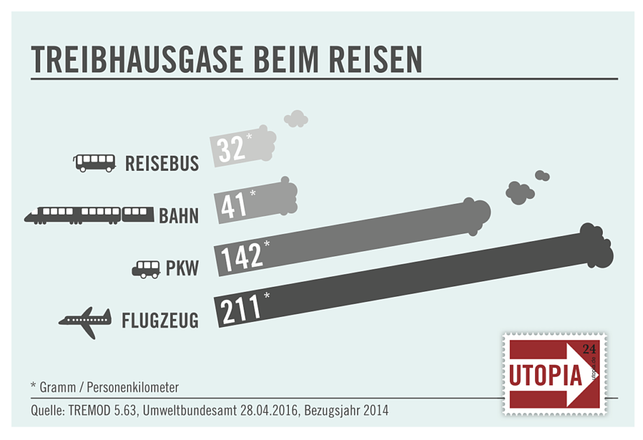 die-meisten-co2-emissionen-entstehen-beim-fliegen-infografik-utopia-170824_download Die meisten CO2-Emissionen entstehen beim Fliegen