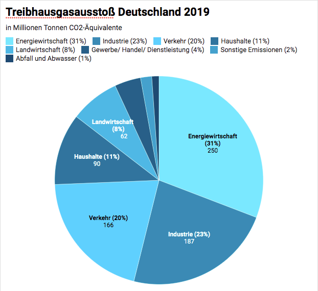 klimakiller treibhausgasausstoß deutschland 2019 klimakiller treibhausgasausstoß deutschland 2019