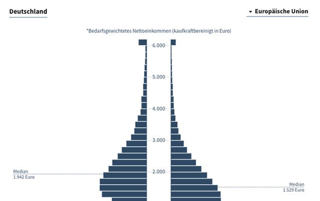 Wie hoch ist mein Einkommen im EU-Vergleich? Rechner gibt Übersicht Wie hoch ist mein Einkommen im EU-Vergleich? Rechner gibt Übersicht