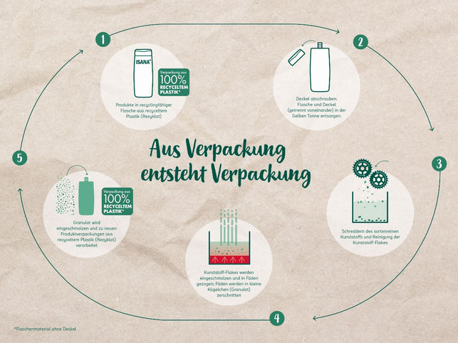 Rezyklatkreislauf_280225