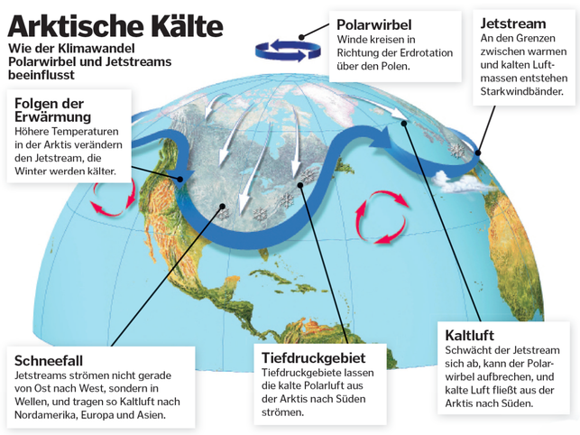 Klimawandel: Polarwirbel & Jetstreams Klimawandel: Polarwirbel & Jetstreams