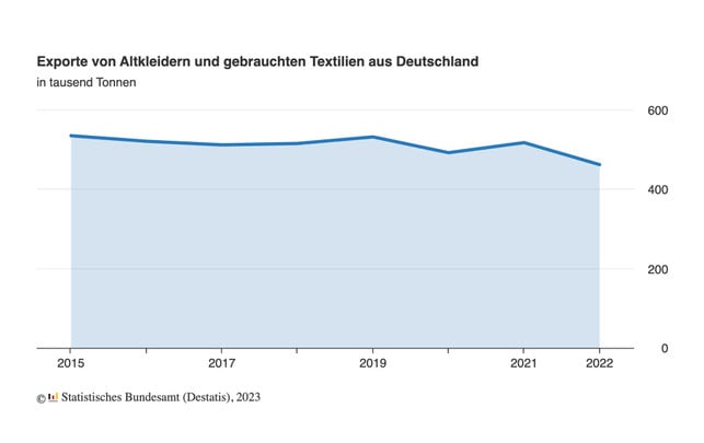 Gebrauchte Kleidung sinnvoll spenden: Optionen und Tipps Export Altkleider deutschland