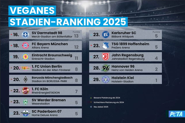FC Bayern nur auf Platz 18: Das ist Deutschlands vegan-freundlichstes Fußballstadion PETA Bundesliga Vegan-Ranking