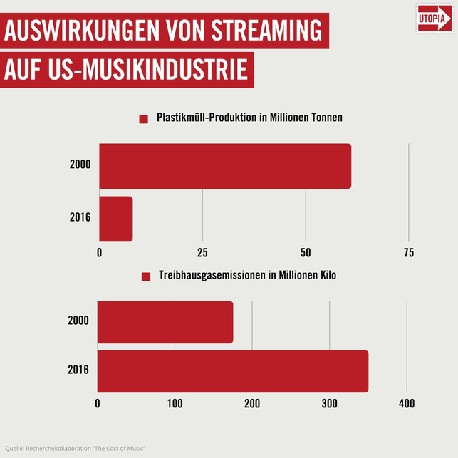 Netflix, Youtube, Spotify: So klimaschädlich ist Streaming wirklich Streaming Musik CO2  US-Musikindustrie