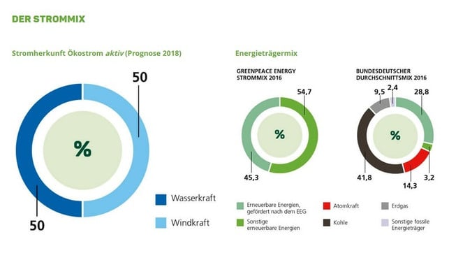 greenpace-energy-strommix-screenshot-greenpace-energy-180928_download Greenpace Energy: Strommix