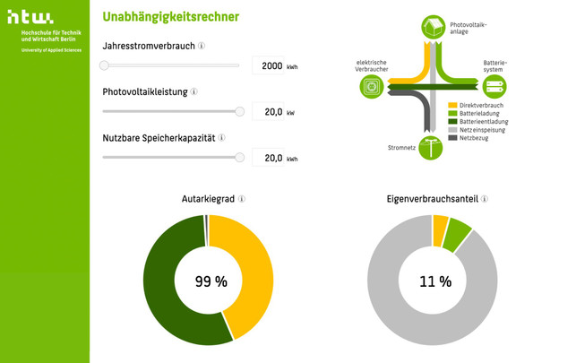Bereits ein geringer Stromverbrauch benötigt eine große Inselanlage. Unabhängigkeitsrechner: Bereits ein geringer Stromverbrauch benötigt eine große Inselanlage.