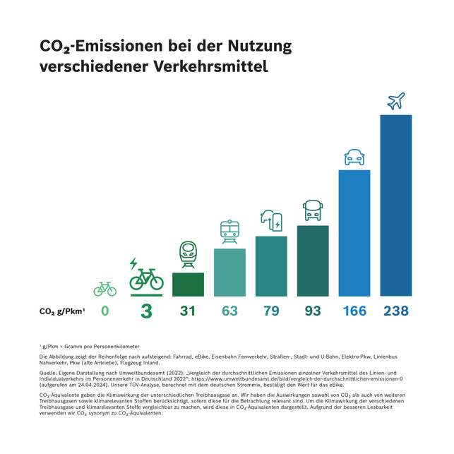 co2-fussbabdruck-verkehrsmittel-vergleich_s_bosch_ebike_systems