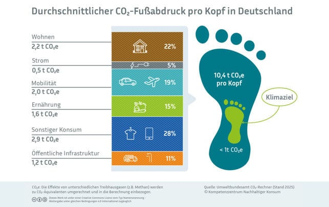 Grafik CO2-Fußabdruck pro Kopf in Deutschland Grafik CO2-Fußabdruck pro Kopf in Deutschland