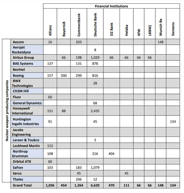 banken-finanzieren-atomwaffen-tabelle-s-dont-bank-on-the-bomb-ICAN-PAX-180307 Studie: Deutsche Banken finanzieren Aomwaffen