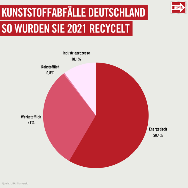 Wie gut funktioniert Kunststoffrecycling in Deutschland? Wie gut funktioniert Kunststoffrecycling in Deutschland?
