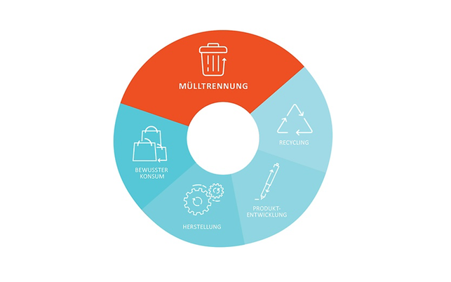 kreislaufwirtschaft Kreislaufwirtschaft: Was Unternehmen tun – und was du tun kannst