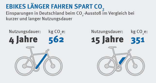 e-bikes-co2-infografik-z-vzbz-210112 E-Bikes: Längere Nutzung spart CO2