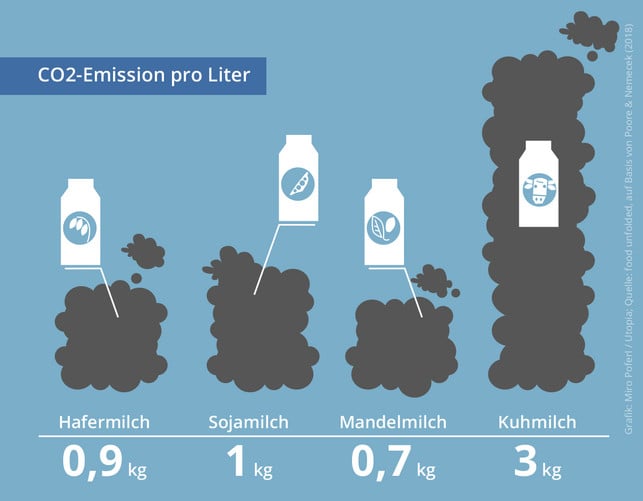 pflanzenmilch-vs-kuhmilch-CO2emission-i-miro-poferl-201029-1200x935 Ökobilanz Pflanzenmilch vs. Kuhmilch, CO2-Emissionen