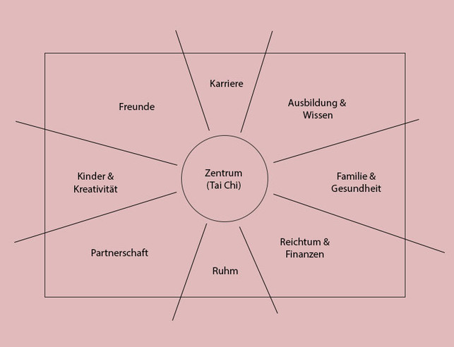 das-bagua-muster-nach-feng-shui-sarah-beekmannutopia-200418_download Das Bagua-Muster nach Feng Shui