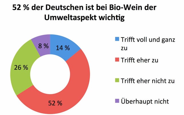 Bio-Wein Konsumstudie Grafik Für mehr als die Hälfte der befragten Deutschen ist der umweltschonende Anbau der Trauben und deren Verarbeitung unter ökologischen und fairen Bedingungen ein wichtiges Argument.