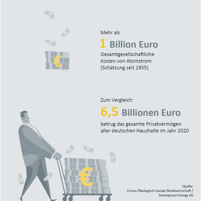 Kosten Atomstrom Kosten Atomstrom