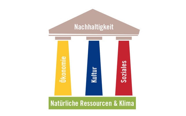 3 säulen nachhaltigkeit 3 säulen nachhaltigkeit