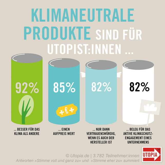 umfrage-klimaneutrale-produkte-grafik-u-210414-1200x1200 Klimaneutrale Produkte sind für Utopist:innen ...