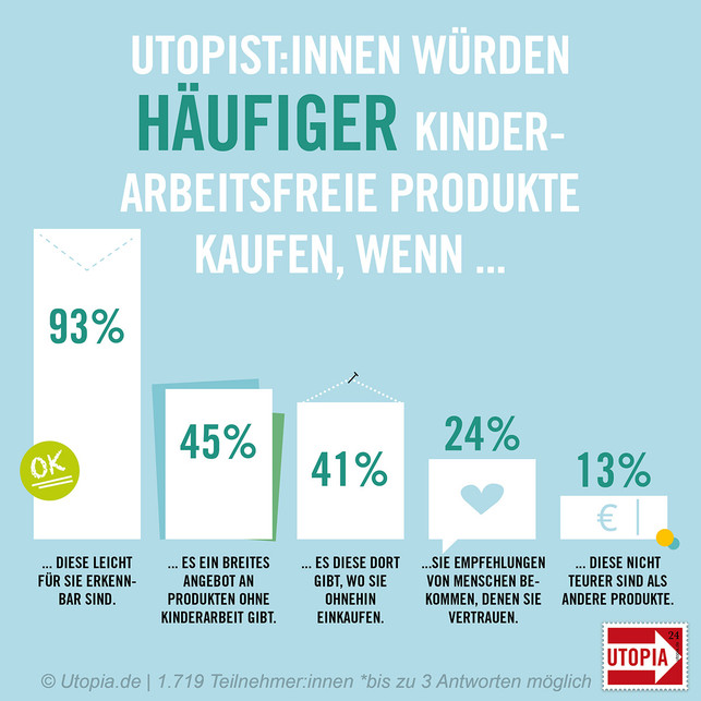 Umfrage-kinderarbeit-grafik-V02-kauf Kinderarbeit kennzeichnen: Die meisten Konsument:innen wuenschen sich Labels und Kennzeichnungen bei Produkten ohne Kinderarbeit