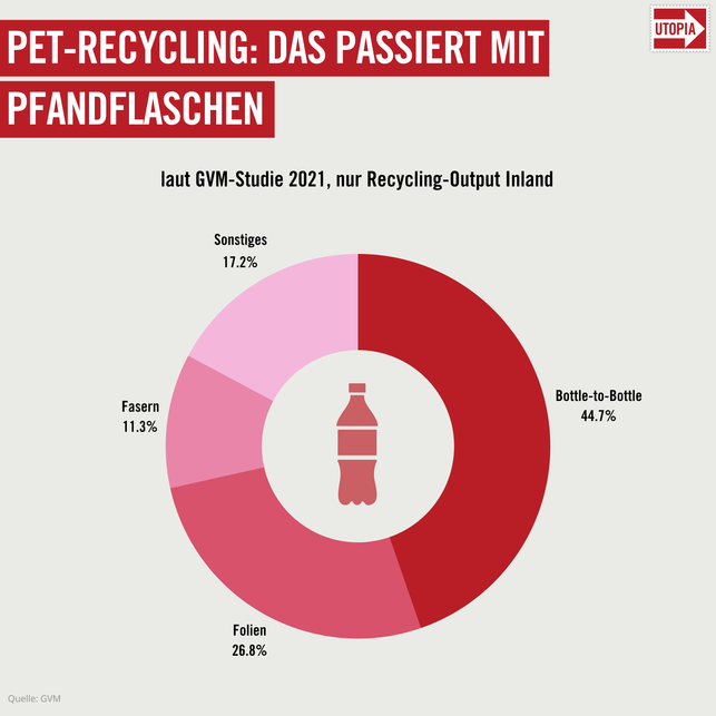 Wie gut funktioniert Kunststoffrecycling in Deutschland? PET-Flaschen Wie gut funktioniert Kunststoffrecycling in Deutschland? PET-Flaschen