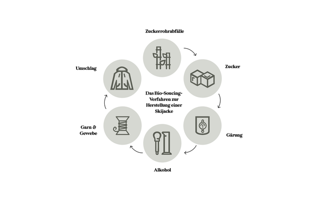 Diagramm_1280x800 picture organic, bio-sourcing-verfahren, skijacke