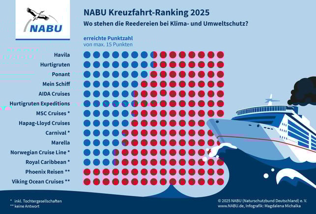 Das Nabu-Kreuzfahrtranking 2025 Das Nabu-Kreuzfahrtranking 2025