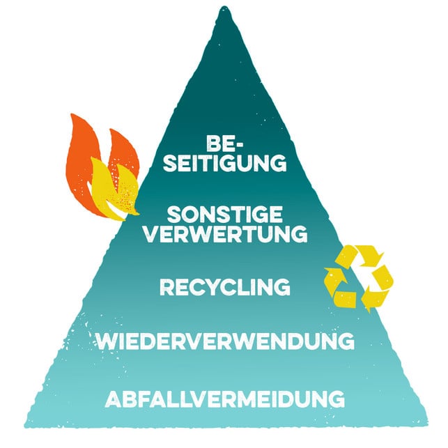 abfallvermeidung-grafik-u-180613-1200x1200 Abfallvermeidung, Abfallpyramide, Verpackungsmüll