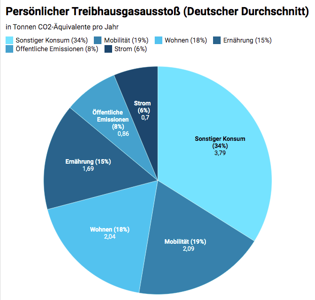 persönlicher Treibhausgasausstoß pro kopf deutschland persönlicher Treibhausgasausstoß pro kopf deutschland