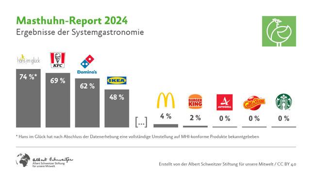 Tierwohl-Ranking: Aldi besser als Lidl, doch nur ein Markt erreicht die Bestwertung Masthuhn-Report