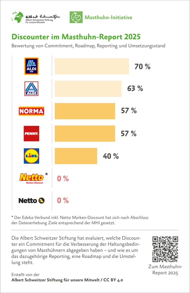 Masthuhn-Report 2025: Was tun Aldi, Lidl und Co. wirklich für das Tierwohl? Masthuhn-Report 2025