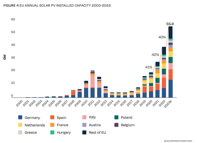 Grafik: Jährlich in der EU installierte Solarkraftleistung Grafik: Jährlich in der EU installierte Solarkraftleistung