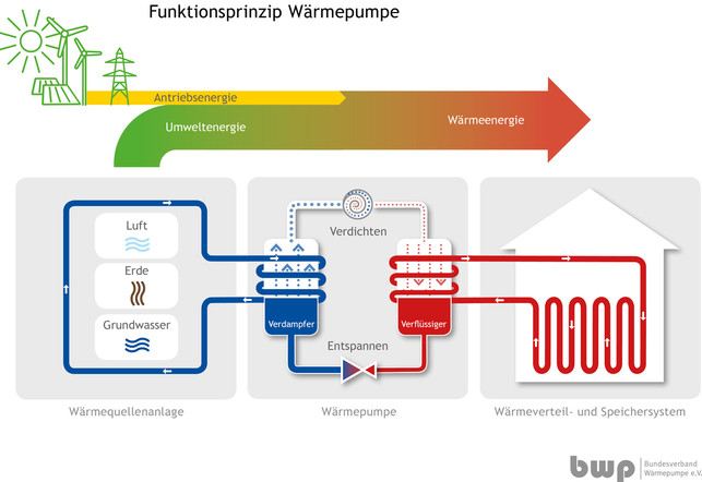funktionsprinzip-waermepumpe-drei-kreislaeufe-foto-bundesverband-waermepumpe-bwp-ev-230927_download Funktionsprinzip Wärmepumpe: Drei Kreisläufe.