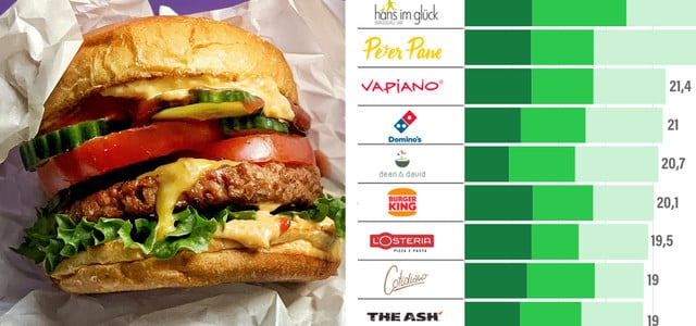ProVeg-Ranking veganes Angebot Restaurantketten