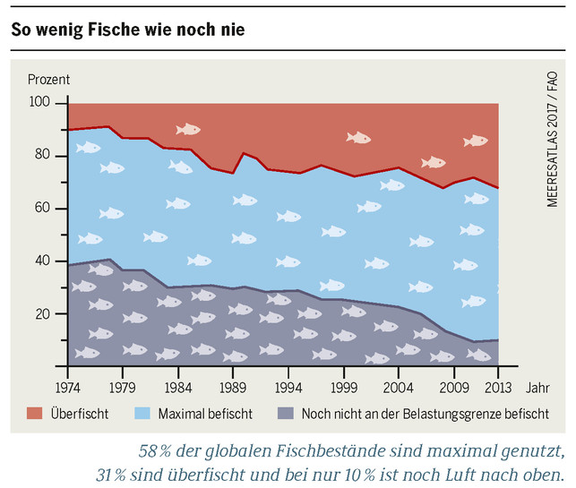 meeresatlas-2017-ueberfischung-cc-by-3.0-Meersatlas-2017-FAO-170515 Meeresatlas 2017: Überfischung