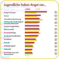Wovor Jugendliche Angst haben … Wovor Jugendliche Angst haben … Quelle: Shell Jugendstudie 2024