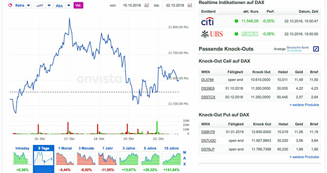 Onvista.de (Nachhaltige) ETF steigen und fallen mit den jeweiligen Indizes, hier der DAX