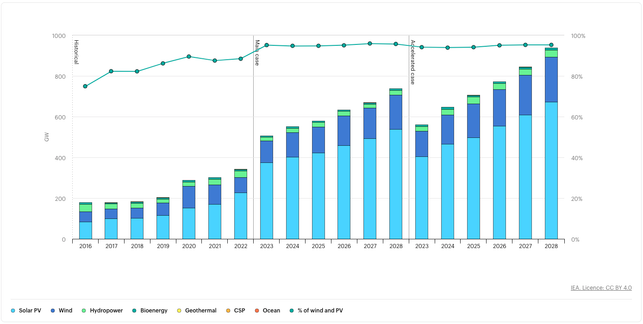 Grafik: Zubau an erneuerbaren Energien zur Stromgewinnung (Prognose der IEA) Grafik: Zubau an erneuerbaren Energien zur Stromgewinnung (Prognose der IEA)
