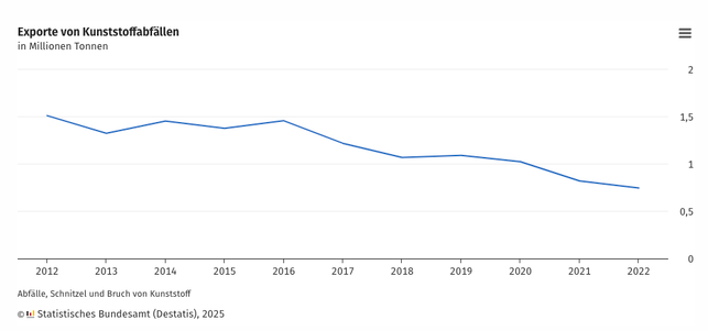 destatis-exporte-von-kunsstoffabfaellen