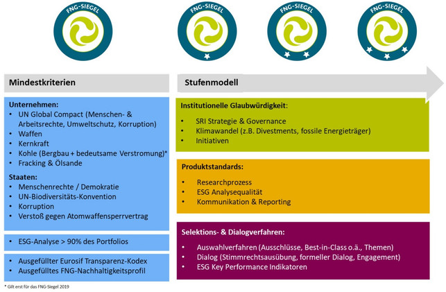 FNG Siegel Kriterien 2019 FNG Siegel Kriterien 2019