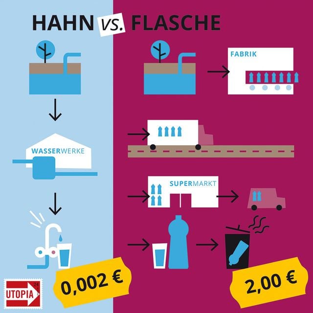 wasserhahn-vs-flasche-u-170711-1200x1200 Leitungswasser in Deutschland vs. Mineralwasser aus der Flasche: die Kosten