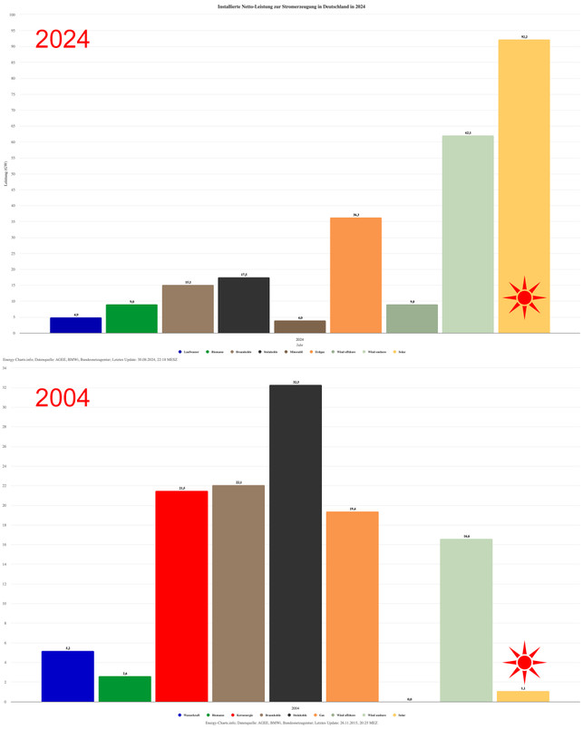 Grafik: Installierte Netto-Leistung zur Stromerzeugung in Deutschland 2024 und 2004 Grafik: Installierte Netto-Leistung zur Stromerzeugung in Deutschland 2024 und 2004