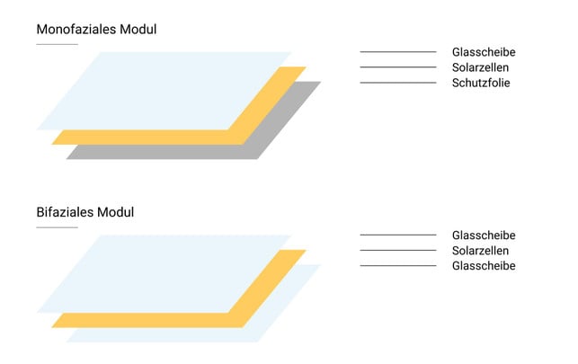 Grafik: Aufbau bifaziale vs. monofaziale Solarmodule Grafik: Aufbau bifaziale vs. monofaziale Solarmodule