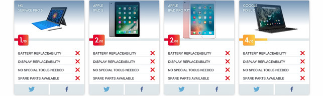 Scorecard www.rethink-it.org Schlecht repariere Elektronik auf rethink-it.org: auch Google glänzt nicht