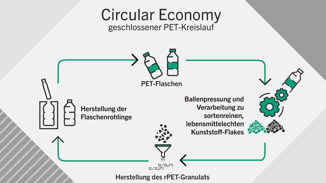 Kreislaufwirtschaft Kreislaufwirtschaft rPET