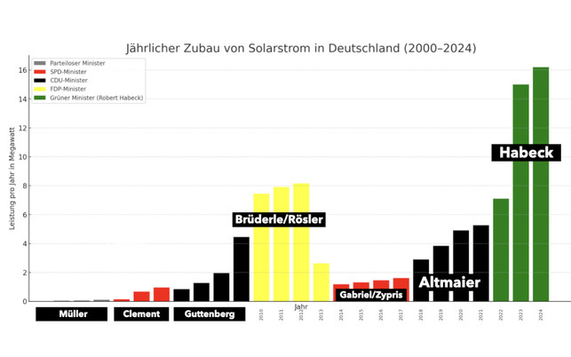 solarausbau-grafik-ip-250505 Unter Bundeswirtschaftsminister Habeck erlebte die Solaranergie einen regelrechten Boom.