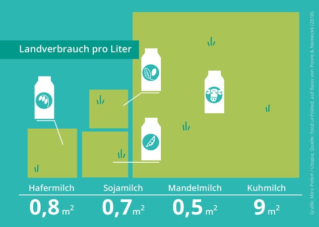 pflanzenmilch-vs-kuhmilch-landverbrauch-i-miro-poferl-201029-1200x855 Ökobilanz Pflanzenmilch vs. Kuhmilch, Landverbrauch