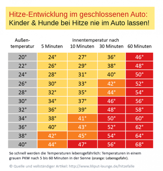 hitzetabelle-auto-temperaturen-hitze Kind im Auto: Bei Hitze lebensgefährlich